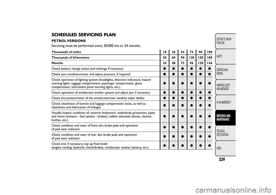 FIAT 500L LIVING 2014 2.G Owners Manual SCHEDULED SERVICING PLANPETROL VERSIONS
Servicing must be performed every 30,000 km or 24 months.Thousands of miles 18 36 54 72 90 108
Thousands of kilometres 30 60 90 120 150 180
Months 24 48 72 96 1