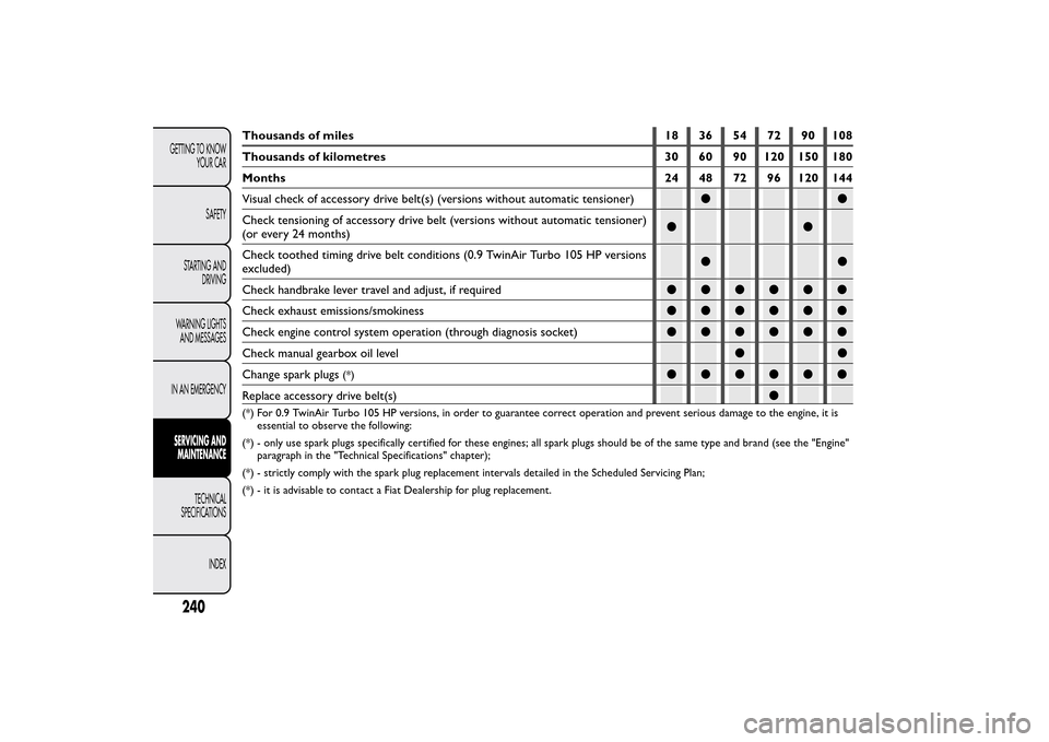 FIAT 500L LIVING 2014 2.G Owners Manual Thousands of miles 18 36 54 72 90 108
Thousands of kilometres 30 60 90 120 150 180
Months 24 48 72 96 120 144
Visual check of accessory drive belt(s) (versions without automatic tensioner)●●
Check