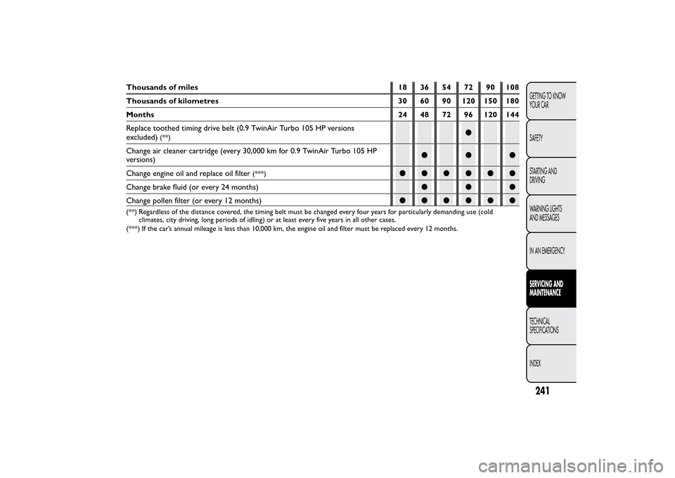 FIAT 500L LIVING 2014 2.G Owners Manual Thousands of miles 18 36 54 72 90 108
Thousands of kilometres 30 60 90 120 150 180
Months 24 48 72 96 120 144
Replace toothed timing drive belt (0.9 TwinAir Turbo 105 HP versions
excluded)
(**)
●
Ch