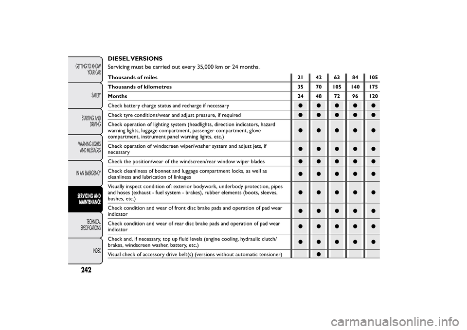 FIAT 500L LIVING 2014 2.G Owners Manual DIESEL VERSIONS
Servicing must be carried out every 35,000 km or 24 months.Thousands of miles 21 42 63 84 105
Thousands of kilometres 35 70 105 140 175
Months 24 48 72 96 120
Check battery charge stat