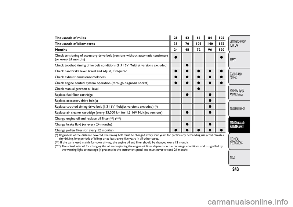 FIAT 500L LIVING 2014 2.G Owners Manual Thousands of miles 21 42 63 84 105
Thousands of kilometres 35 70 105 140 175
Months 24 48 72 96 120
Check tensioning of accessory drive belt (versions without automatic tensioner)
(or every 24 months)