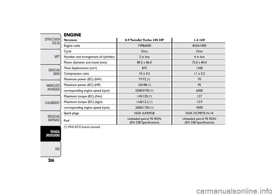 FIAT 500L LIVING 2014 2.G Owners Manual ENGINEVersions 0.9 TwinAir Turbo 105 HP 1.4 16V
Engine code 199B6000 843A1000
Cycle Otto Otto
Number and arrangement of cylinders 2 in line 4 in line
Piston diameter and travel (mm) 80.5 x 86.0 72.0 x FIAT 500L LIVING 2014 2.G Owners Manual ENGINEVersions 0.9 TwinAir Turbo 105 HP 1.4 16V
Engine code 199B6000 843A1000
Cycle Otto Otto
Number and arrangement of cylinders 2 in line 4 in line
Piston diameter and travel (mm) 80.5 x 86.0 72.0 x