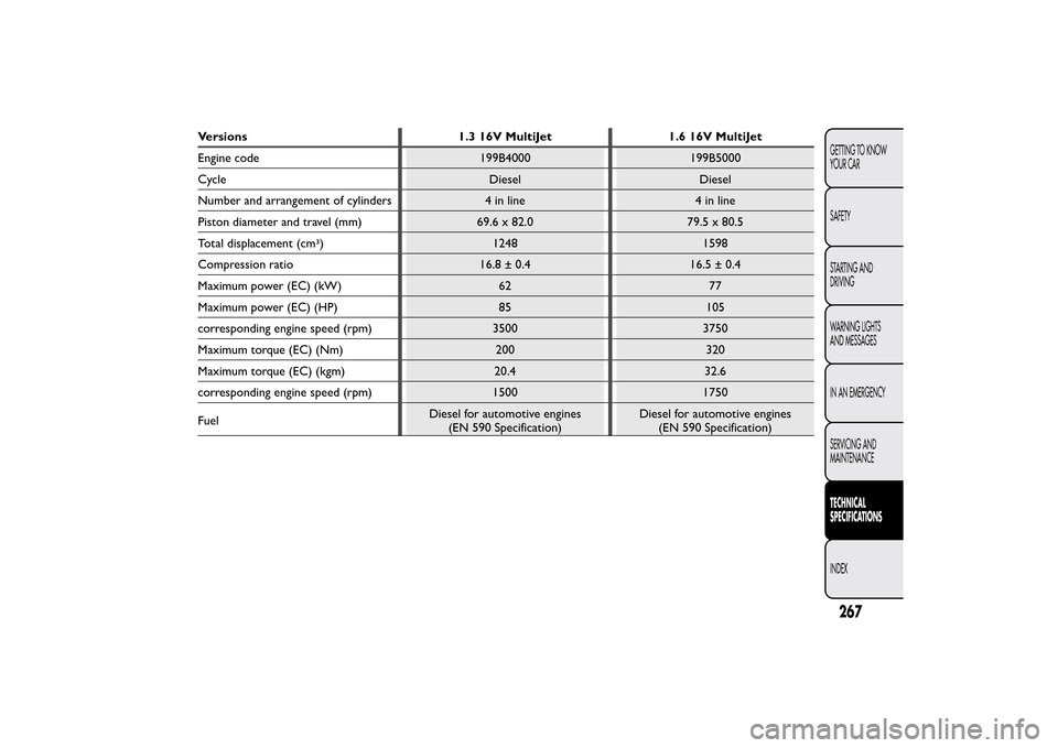 FIAT 500L LIVING 2014 2.G Owners Manual Versions 1.3 16V MultiJet 1.6 16V MultiJet
Engine code 199B4000 199B5000
Cycle Diesel Diesel
Number and arrangement of cylinders 4 in line 4 in line
Piston diameter and travel (mm) 69.6 x 82.0 79.5 x 