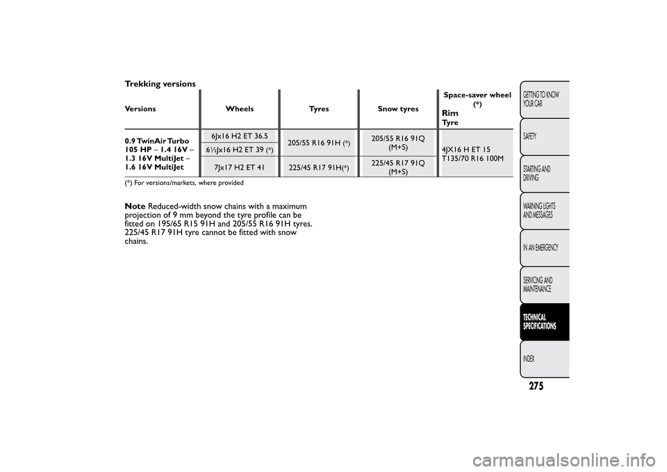 FIAT 500L LIVING 2014 2.G Owners Manual Trekking versionsVersions Wheels Tyres Snow tyresSpace-saver wheel
(*)
RimTy r e
0.9 TwinAir Turbo
105 HP–1.4 16V–
1.3 16V MultiJet–
1.6 16V MultiJet6Jx16 H2 ET 36.5
205/55 R16 91H
(*)
205/55 R1