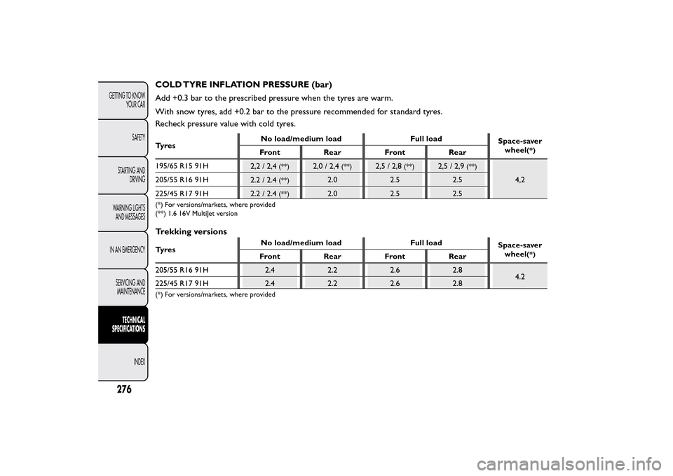 FIAT 500L LIVING 2014 2.G Owners Manual COLD TYRE INFLATION PRESSURE (bar)
Add +0.3 bar to the prescribed pressure when the tyres are warm.
With snow tyres, add +0.2 bar to the pressure recommended for standard tyres.
Recheck pressure value FIAT 500L LIVING 2014 2.G Owners Manual COLD TYRE INFLATION PRESSURE (bar)
Add +0.3 bar to the prescribed pressure when the tyres are warm.
With snow tyres, add +0.2 bar to the pressure recommended for standard tyres.
Recheck pressure value