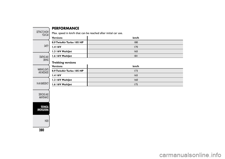 FIAT 500L LIVING 2014 2.G Owners Manual PERFORMANCEMax. speed in km/h that can be reached after initial car use.Versions km/h
0.9 TwinAir Turbo 105 HP180
1.4 16V170
1.3 16V MultiJet165
1.6 16V MultiJet181Trekking versionsVersions km/h
0.9 T FIAT 500L LIVING 2014 2.G Owners Manual PERFORMANCEMax. speed in km/h that can be reached after initial car use.Versions km/h
0.9 TwinAir Turbo 105 HP180
1.4 16V170
1.3 16V MultiJet165
1.6 16V MultiJet181Trekking versionsVersions km/h
0.9 T