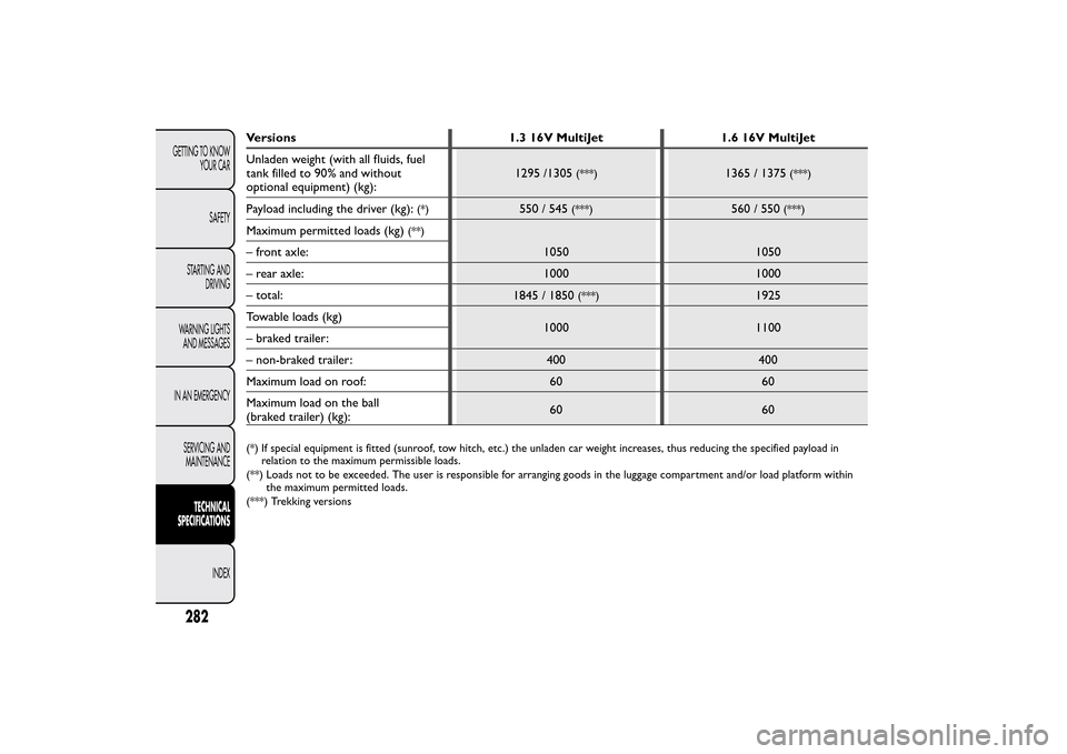 FIAT 500L LIVING 2014 2.G Owners Manual Versions 1.3 16V MultiJet 1.6 16V MultiJet
Unladen weight (with all fluids, fuel
tank filled to 90% and without
optional equipment) (kg):1295 /1305
(***)
1365 / 1375
(***)
Payload including the driver FIAT 500L LIVING 2014 2.G Owners Manual Versions 1.3 16V MultiJet 1.6 16V MultiJet
Unladen weight (with all fluids, fuel
tank filled to 90% and without
optional equipment) (kg):1295 /1305
(***)
1365 / 1375
(***)
Payload including the driver