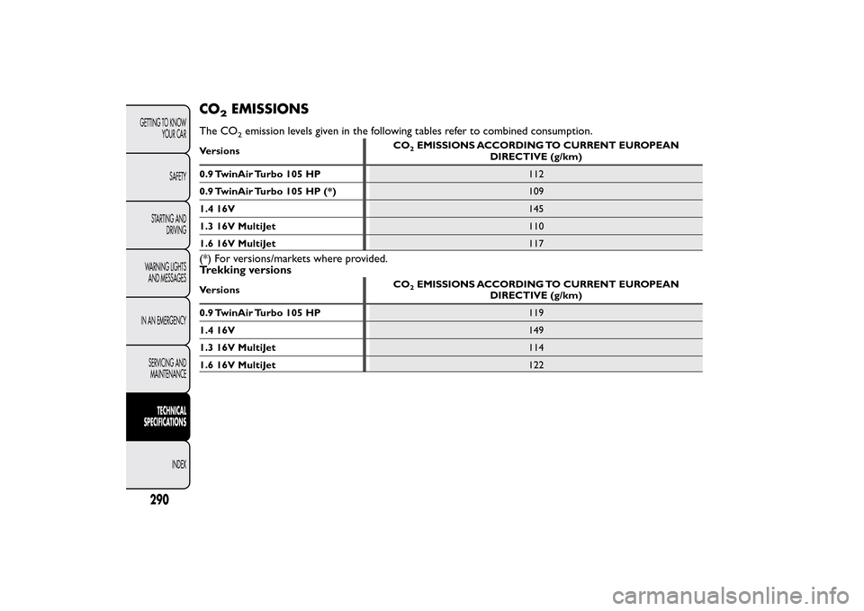 FIAT 500L LIVING 2014 2.G Owners Manual CO
2
EMISSIONS
The CO
2emission levels given in the following tables refer to combined consumption.
VersionsCO
2EMISSIONS ACCORDING TO CURRENT EUROPEAN
DIRECTIVE (g/km)
0.9 TwinAir Turbo 105 HP112
0.9