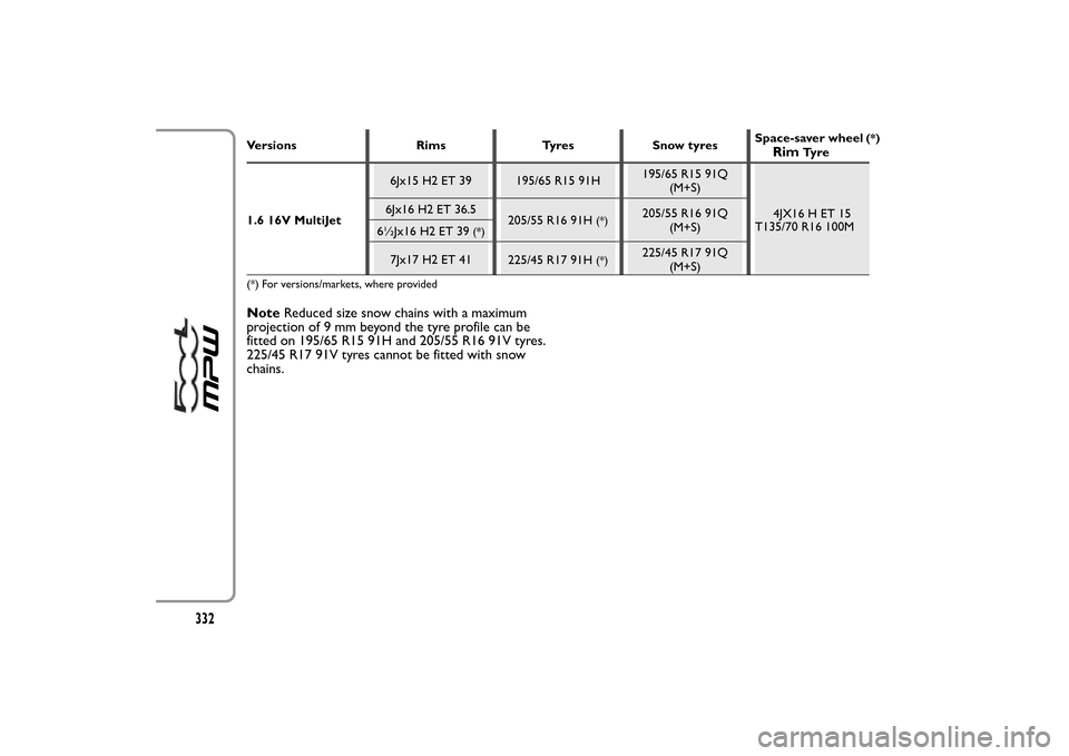 FIAT 500L LIVING 2014 2.G Owners Manual Versions Rims Tyres Snow tyresSpace-saver wheel
(*)
Rim
Ty r e
1.6 16V MultiJet6Jx15 H2 ET 39 195/65 R15 91H195/65 R15 91Q
(M+S)
4JX16 H ET 15
T135/70 R16 100M 6Jx16 H2 ET 36.5
205/55 R16 91H
(*)
205/