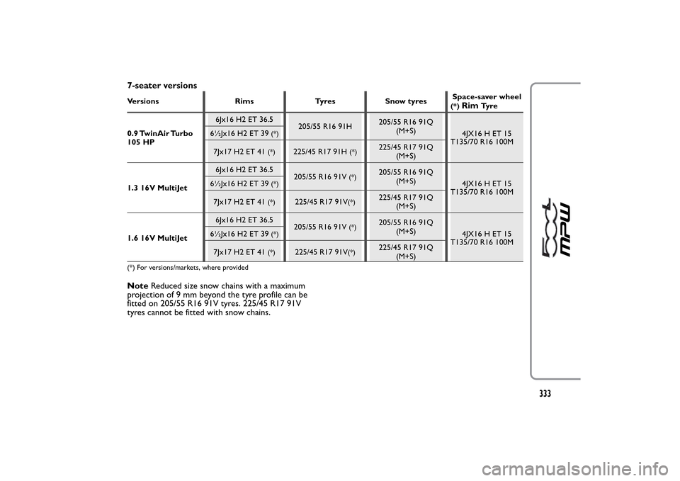 FIAT 500L LIVING 2014 2.G Owners Manual 7-seater versionsVersions Rims Tyres Snow tyresSpace-saver wheel
(*)
Rim
Ty r e
0.9 TwinAir Turbo
105 HP6Jx16 H2 ET 36.5
205/55 R16 91H205/55 R16 91Q
(M+S)
4JX16 H ET 15
T135/70 R16 100M 6½Jx16 H2 ET