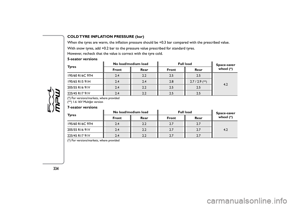 FIAT 500L LIVING 2014 2.G Owners Manual COLD TYRE INFLATION PRESSURE (bar)
When the tyres are warm, the inflation pressure should be +0.3 bar compared with the prescribed value.
With snow tyres, add +0.2 bar to the pressure value prescribed