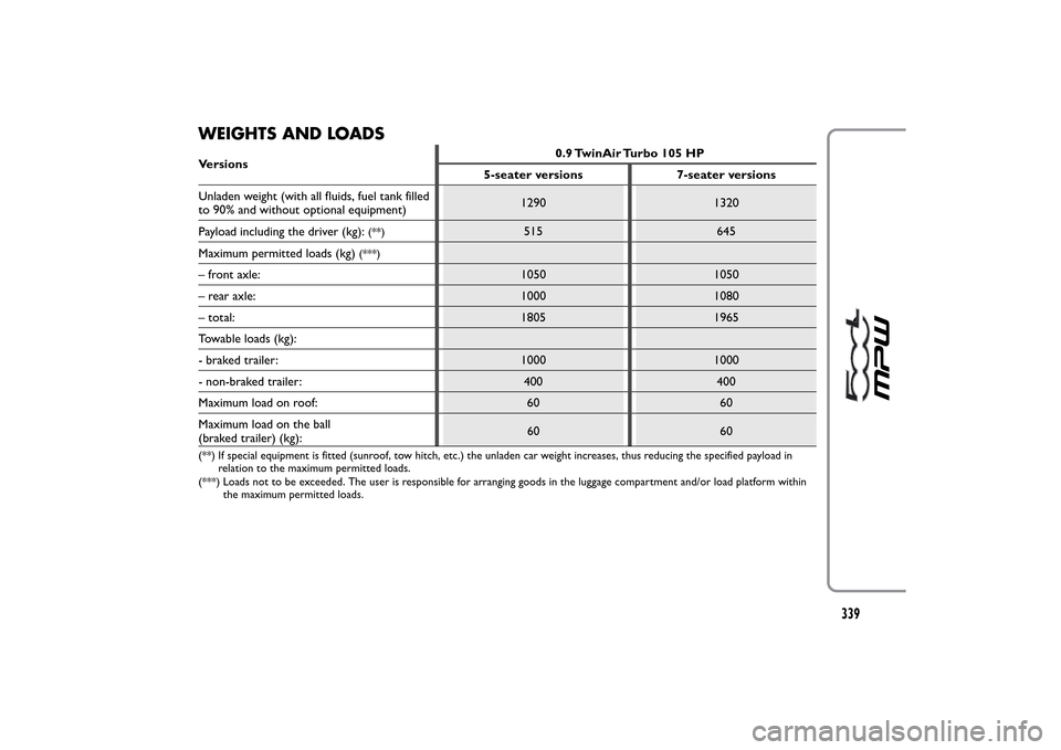 FIAT 500L LIVING 2014 2.G Owners Manual WEIGHTS AND LOADSVersions0.9 TwinAir Turbo 105 HP
5-seater versions 7-seater versions
Unladen weight (with all fluids, fuel tank filled
to 90% and without optional equipment)1290 1320
Payload includin