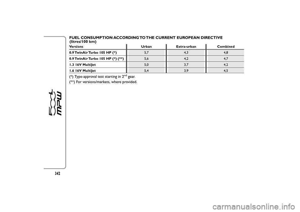 FIAT 500L LIVING 2014 2.G Owners Manual FUEL CONSUMPTION ACCORDING TO THE CURRENT EUROPEAN DIRECTIVEVersions Urban Extra-urban Combined
0.9 TwinAir Turbo 105 HP (*)5,7 4,3 4,8
0.9 TwinAir Turbo 105 HP (*) (**)5,6 4,2 4,7
1.3 16V MultiJet5,0