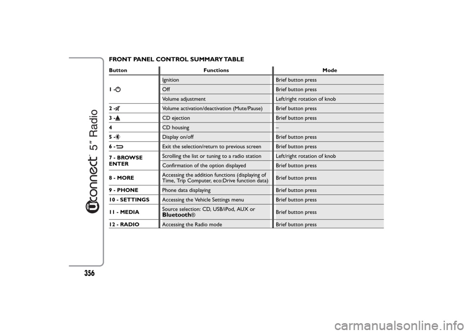 FIAT 500L LIVING 2014 2.G Owners Manual FRONT PANEL CONTROL SUMMARY TABLEButton Functions Mode
1-
Ignition Brief button press
Off Brief button press
Volume adjustment Left/right rotation of knob
2-Volume activation/deactivation (Mute/Pause)