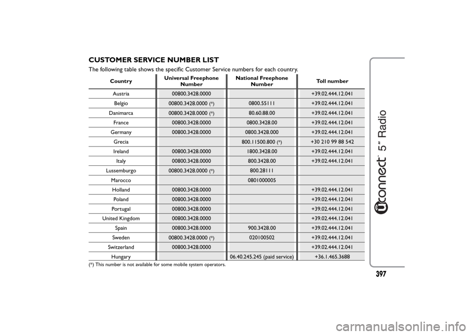 FIAT 500L LIVING 2014 2.G Owners Manual CUSTOMER SERVICE NUMBER LISTThe following table shows the specific Customer Service numbers for each country.
CountryUniversal Freephone
NumberNational Freephone
NumberToll number
Austria 00800.3428.0 FIAT 500L LIVING 2014 2.G Owners Manual CUSTOMER SERVICE NUMBER LISTThe following table shows the specific Customer Service numbers for each country.
CountryUniversal Freephone
NumberNational Freephone
NumberToll number
Austria 00800.3428.0
