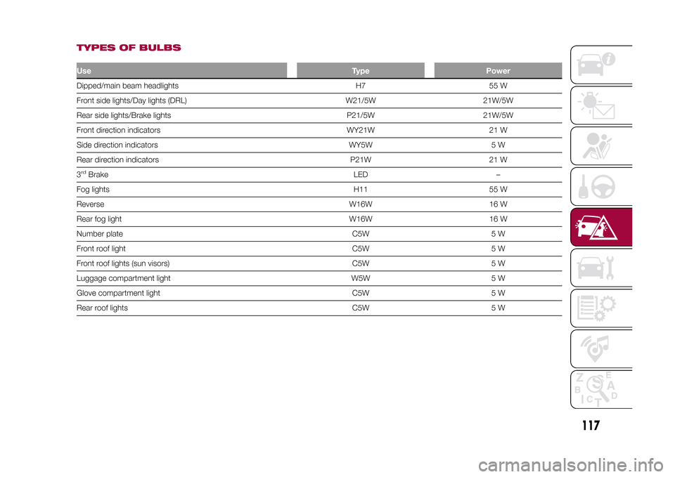 FIAT 500L LIVING 2015 2.G Owners Manual TYPES OF BULBSUseType PowerDipped/main beam headlights H7 55 W
Front side lights/Day lights (DRL) W21/5W 21W/5W
Rear side lights/Brake lights P21/5W 21W/5W
Front direction indicators WY21W 21 W
Side d