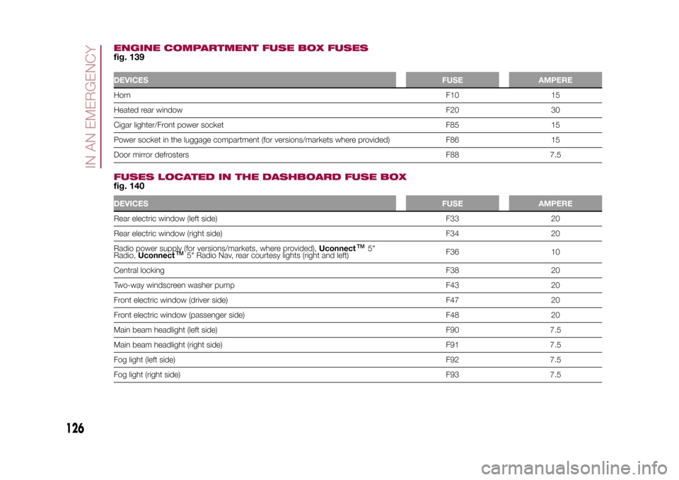 FIAT 500L LIVING 2015 2.G Owners Manual ENGINE COMPARTMENT FUSE BOX FUSESfig. 139DEVICESFUSE AMPEREHornF10 15
Heated rear windowF20 30
Cigar lighter/Front power socket F85 15
Power socket in the luggage compartment (for versions/markets whe