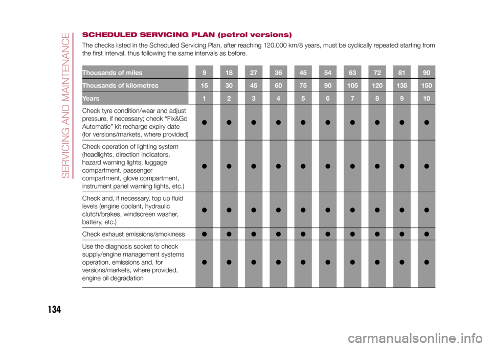 FIAT 500L LIVING 2015 2.G Owners Manual SCHEDULED SERVICING PLAN (petrol versions)The checks listed in the Scheduled Servicing Plan, after reaching 120,000 km/8 years, must be cyclically repeated starting from
the first interval, thus follo