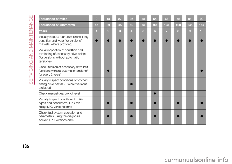 FIAT 500L LIVING 2015 2.G Owners Manual Thousands of miles 9 18 27 36 45 54 63 72 81 90
Thousands of kilometres 15 30 45 60 75 90 105 120 135 150
Years12345678910Visually inspect rear drum brake lining
condition and wear (for versions/
mark