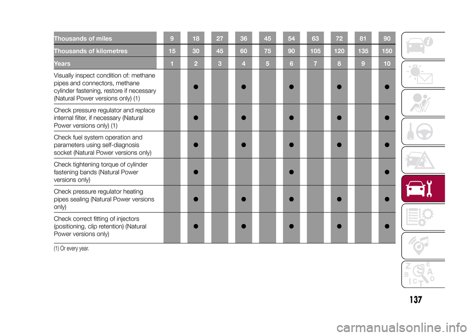 FIAT 500L LIVING 2015 2.G Owners Manual Thousands of miles 9 18 27 36 45 54 63 72 81 90
Thousands of kilometres 15 30 45 60 75 90 105 120 135 150
Years12345678910Visually inspect condition of: methane
pipes and connectors, methane
cylinder 