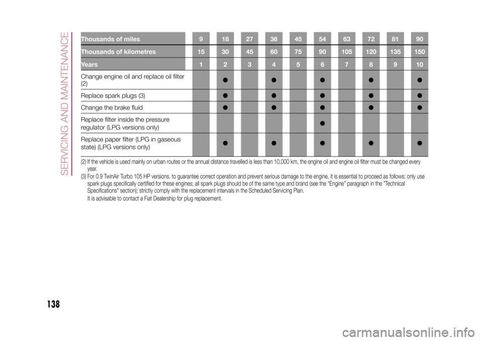 FIAT 500L LIVING 2015 2.G Owners Manual Thousands of miles 9 18 27 36 45 54 63 72 81 90
Thousands of kilometres 15 30 45 60 75 90 105 120 135 150
Years12345678910Change engine oil and replace oil filter
(2)●●●●●
Replace spark plug