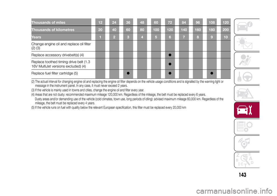 FIAT 500L LIVING 2015 2.G Owners Manual Thousands of miles 12 24 36 48 60 72 84 96 108 120
Thousands of kilometres 20 40 60 80 100 120 140 160 180 200
Years12345678910Change engine oil and replace oil filter
(2) (3)
Replace accessory driveb