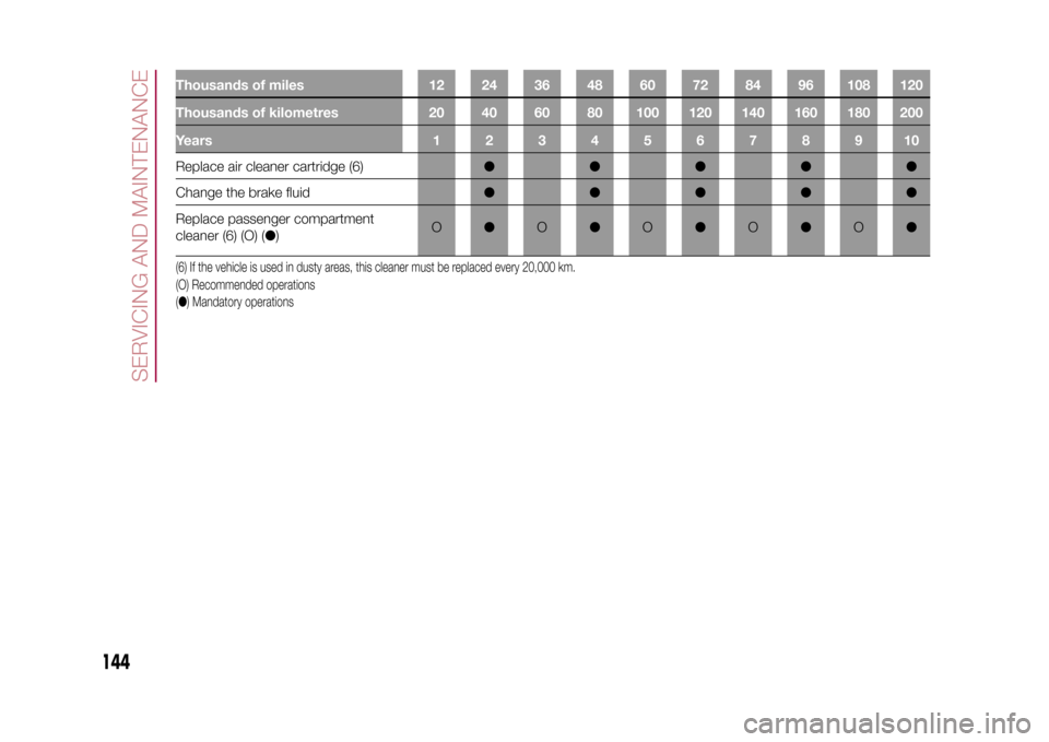 FIAT 500L LIVING 2015 2.G Owners Manual Thousands of miles 12 24 36 48 60 72 84 96 108 120
Thousands of kilometres 20 40 60 80 100 120 140 160 180 200
Years12345678910Replace air cleaner cartridge (6)●●●●●
Change the brake fluid�