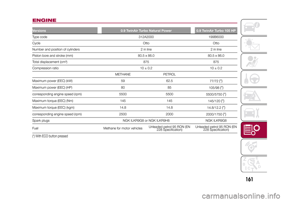 FIAT 500L LIVING 2015 2.G Owners Manual ENGINEVersions 0.9 TwinAir Turbo Natural Power 0.9 TwinAir Turbo 105 HPType code 312A2000 199B6000
Cycle Otto Otto
Number and position of cylinders 2 in line 2 in line
Piston bore and stroke (mm) 80.5