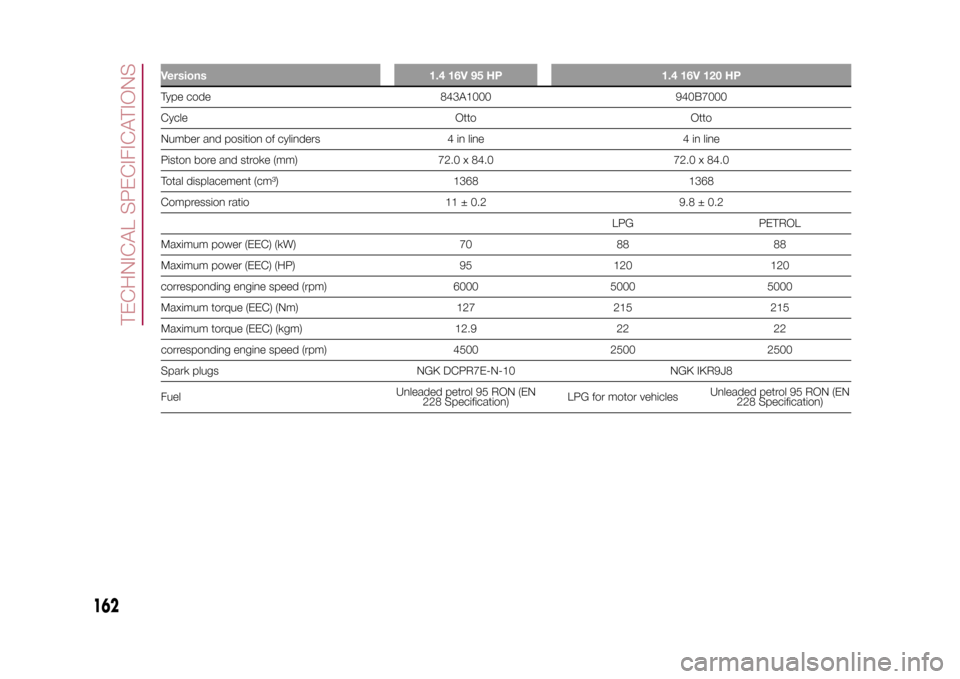 FIAT 500L LIVING 2015 2.G Owners Manual Versions 1.4 16V 95 HP 1.4 16V 120 HPType code 843A1000 940B7000
Cycle Otto Otto
Number and position of cylinders 4 in line 4 in line
Piston bore and stroke (mm) 72.0 x 84.0 72.0 x 84.0
Total displace