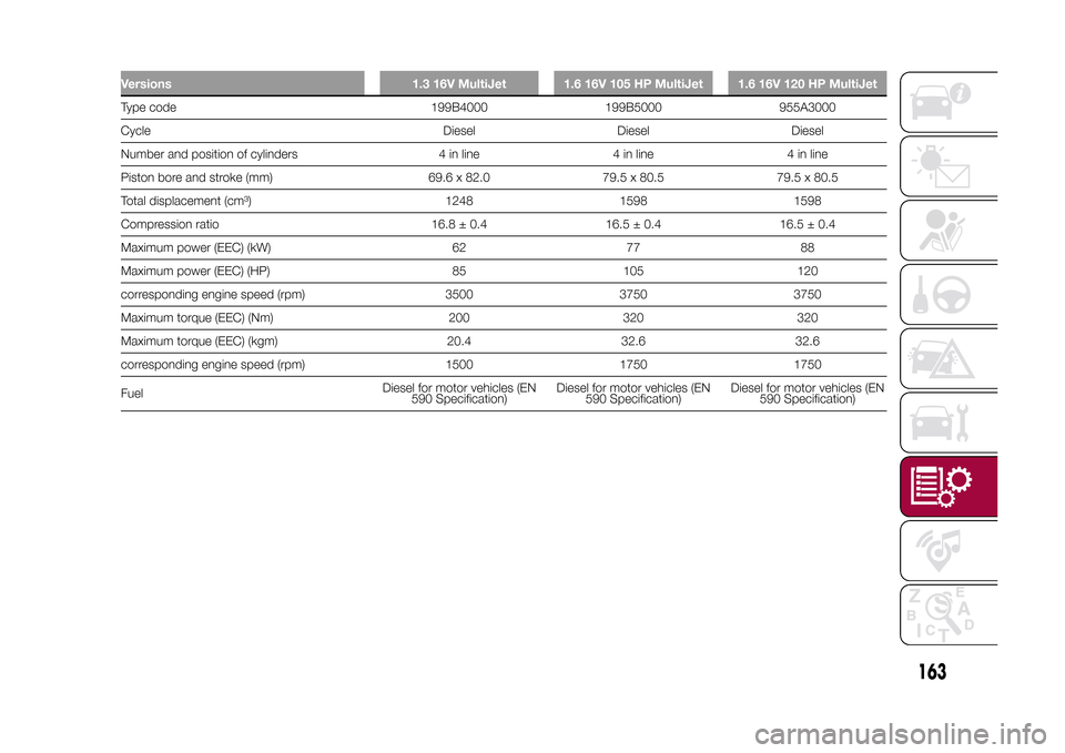 FIAT 500L LIVING 2015 2.G Owners Manual Versions 1.3 16V MultiJet 1.6 16V 105 HP MultiJet 1.6 16V 120 HP MultiJetType code 199B4000 199B5000 955A3000
Cycle Diesel Diesel Diesel
Number and position of cylinders 4 in line 4 in line 4 in line
