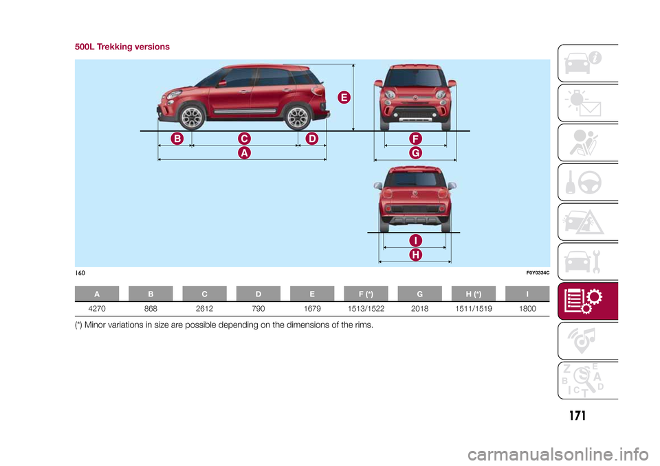 FIAT 500L LIVING 2015 2.G Owners Manual 500L Trekking versions
A B C D E F (*) G H (*) I4270 868 2612 790 1679 1513/1522 2018 1511/1519 1800
(*) Minor variations in size are possible depending on the dimensions of the rims.160
F0Y0334C
171
FIAT 500L LIVING 2015 2.G Owners Manual 500L Trekking versions
A B C D E F (*) G H (*) I4270 868 2612 790 1679 1513/1522 2018 1511/1519 1800
(*) Minor variations in size are possible depending on the dimensions of the rims.160
F0Y0334C
171
