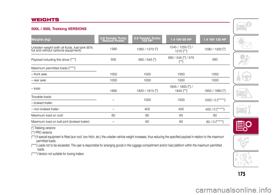 FIAT 500L LIVING 2015 2.G Owners Manual WEIGHTS500L / 500L Trekking VERSIONSWeights (kg)0.9 TwinAir Turbo
Natural Power0.9 TwinAir Turbo
105 HP1.4 16V 95 HP 1.4 16V 120 HPUnladen weight (with all fluids, fuel tank 90%
full and without optio