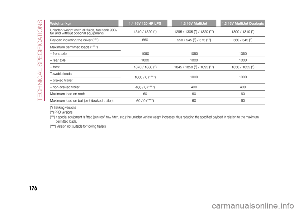 FIAT 500L LIVING 2015 2.G User Guide Weights (kg) 1.4 16V 120 HP LPG 1.3 16V MultiJet 1.3 16V MultiJet DualogicUnladen weight (with all fluids, fuel tank 90%
full and without optional equipment):1310 / 1320
(*)
1295 / 1305
(*)
/ 1320
(**