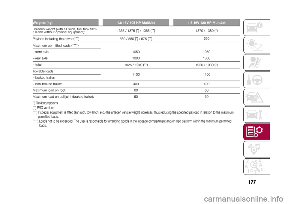 FIAT 500L LIVING 2015 2.G User Guide Weights (kg) 1.6 16V 105 HP MultiJet 1.6 16V 120 HP MultiJetUnladen weight (with all fluids, fuel tank 90%
full and without optional equipment):1365 / 1375
(*)
/ 1365
(**)
1370 / 1380
(*)
Payload incl