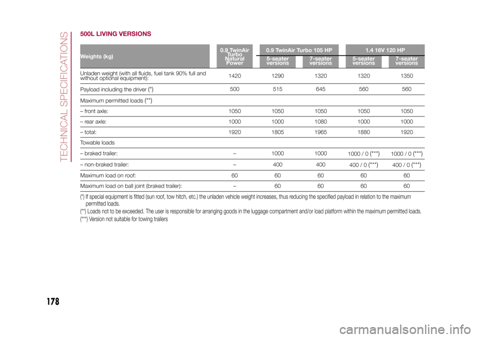 FIAT 500L LIVING 2015 2.G User Guide 500L LIVING VERSIONSWeights (kg)0.9 TwinAir
Turbo
Natural
Power0.9 TwinAir Turbo 105 HP 1.4 16V 120 HP
5-seater
versions7-seater
versions5-seater
versions7-seater
versionsUnladen weight (with all flui