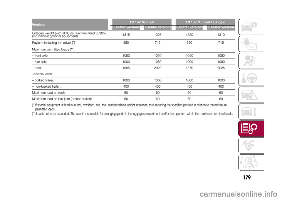 FIAT 500L LIVING 2015 2.G User Guide Versions1.3 16V MultiJet 1.3 16V MultiJet Dualogic
5-seater versions 7-seater versions 5-seater versions 7-seater versionsUnladen weight (with all fluids, fuel tank filled to 90%
and without optional 