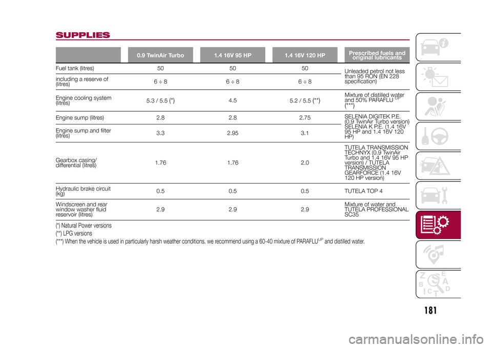 FIAT 500L LIVING 2015 2.G Owners Manual SUPPLIES
0.9 TwinAir Turbo 1.4 16V 95 HP 1.4 16V 120 HPPrescribed fuels and
original lubricants
Fuel tank (litres) 50 50 50
Unleaded petrol not less
than 95 RON (EN 228
specification) including a rese