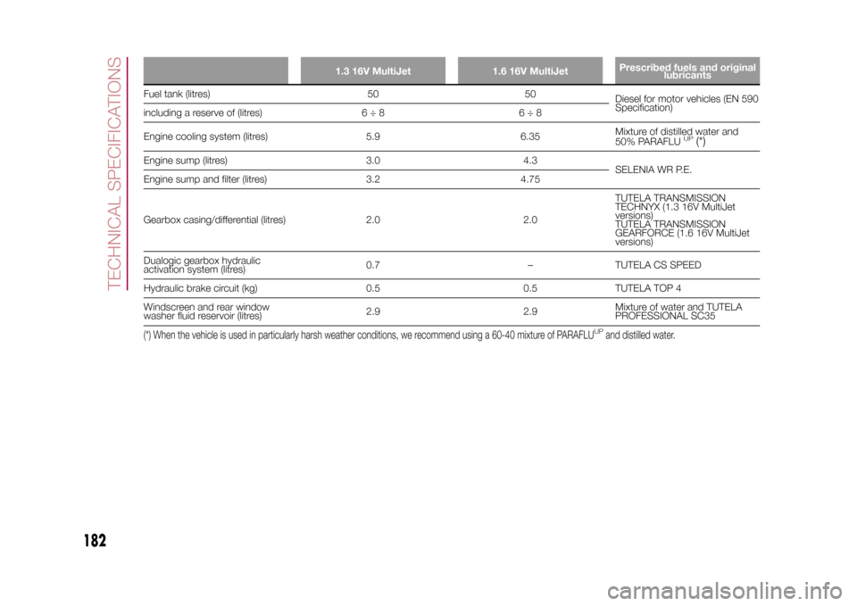 FIAT 500L LIVING 2015 2.G Owners Manual 1.3 16V MultiJet 1.6 16V MultiJetPrescribed fuels and original
lubricants
Fuel tank (litres) 50 50
Diesel for motor vehicles (EN 590
Specification)
including a reserve of (litres) 6 ÷ 8 6 ÷ 8
Engine