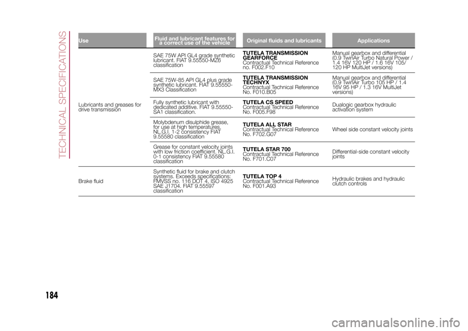 FIAT 500L LIVING 2015 2.G Owners Manual UseFluid and lubricant features for
a correct use of the vehicleOriginal fluids and lubricants ApplicationsLubricants and greases for
drive transmissionSAE 75W API GL4 grade synthetic
lubricant. FIAT FIAT 500L LIVING 2015 2.G Owners Manual UseFluid and lubricant features for
a correct use of the vehicleOriginal fluids and lubricants ApplicationsLubricants and greases for
drive transmissionSAE 75W API GL4 grade synthetic
lubricant. FIAT