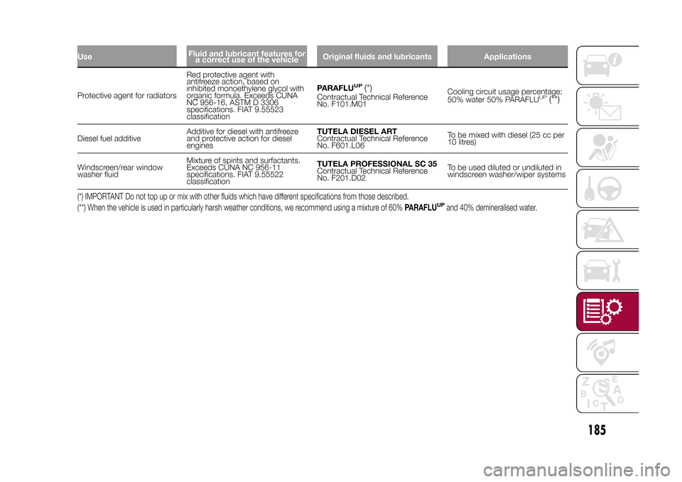FIAT 500L LIVING 2015 2.G Owners Manual UseFluid and lubricant features for
a correct use of the vehicleOriginal fluids and lubricants ApplicationsProtective agent for radiatorsRed protective agent with
antifreeze action, based on
inhibited FIAT 500L LIVING 2015 2.G Owners Manual UseFluid and lubricant features for
a correct use of the vehicleOriginal fluids and lubricants ApplicationsProtective agent for radiatorsRed protective agent with
antifreeze action, based on
inhibited