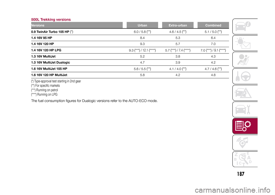 FIAT 500L LIVING 2015 2.G Owners Manual 500L Trekking versionsVersions Urban Extra-urban Combined0.9 TwinAir Turbo 105 HP
(*)
6.0 / 5.8
(**)
4.6 / 4.5
(**)
5.1 / 5.0
(**)
1.4 16V 95 HP8.4 5.3 6.4
1.4 16V 120 HP9.3 5.7 7.0
1.4 16V 120 HP LPG