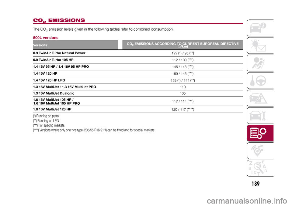 FIAT 500L LIVING 2015 2.G Owners Manual CO
2
EMISSIONS
The CO
2emission levels given in the following tables refer to combined consumption.
500L versionsVersionsCO
2EMISSIONS ACCORDING TO CURRENT EUROPEAN DIRECTIVE
(g/km)
0.9 TwinAir Turbo 