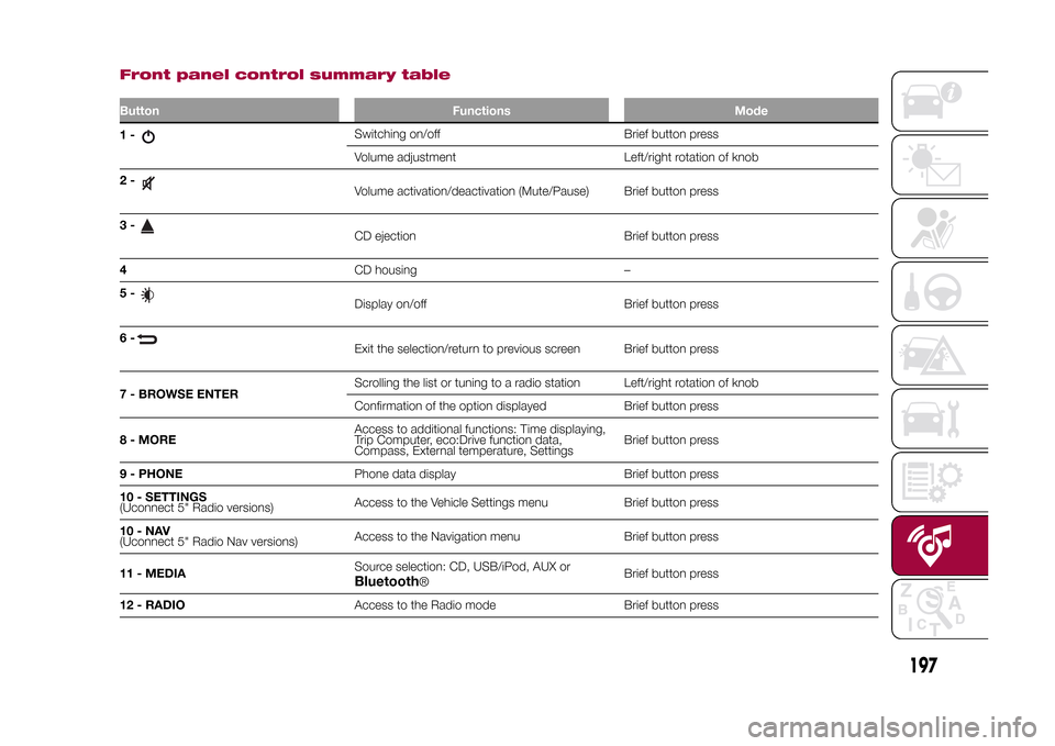 FIAT 500L LIVING 2015 2.G Owners Manual Front panel control summary tableButton Functions Mode1-
Switching on/off Brief button press
Volume adjustment Left/right rotation of knob
2-Volume activation/deactivation (Mute/Pause) Brief button pr