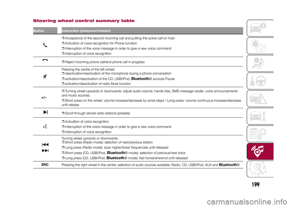 FIAT 500L LIVING 2015 2.G Owners Manual Steering wheel control summary tableButton Interaction (pressure/rotation)
❒Acceptance of the second incoming call and putting the active call on hold
❒Activation of voice recognition for Phone fu