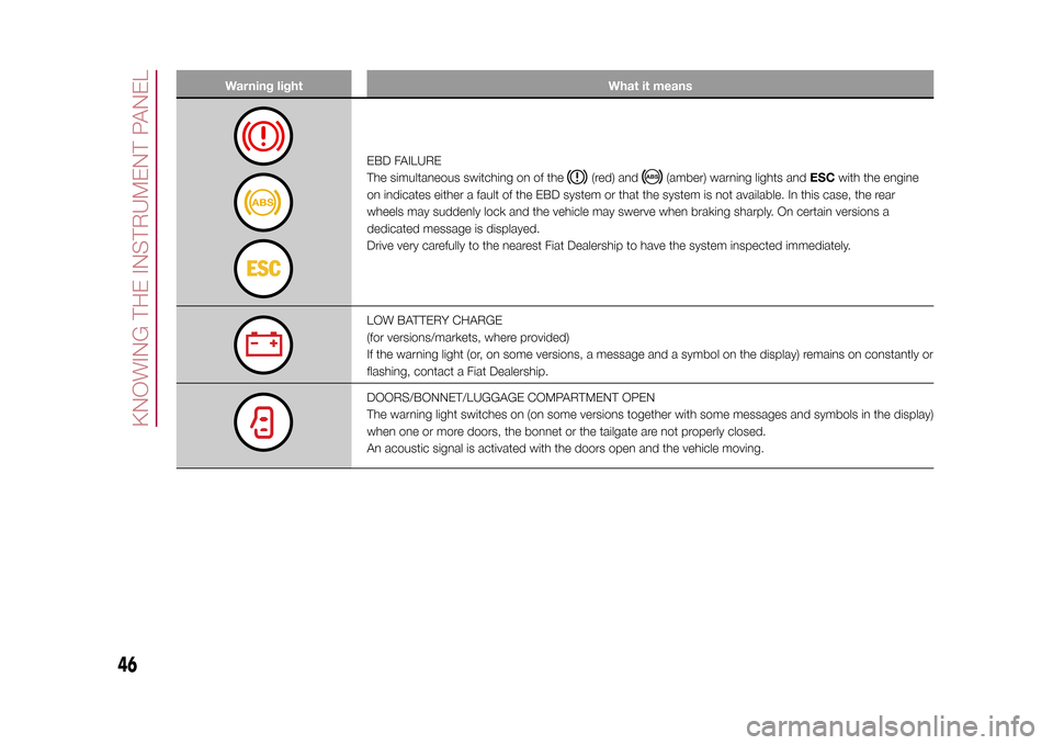 FIAT 500L LIVING 2015 2.G Owners Manual Warning light What it means
EBD FAILURE
The simultaneous switching on of the
(red) and
(amber) warning lights andESCwith the engine
on indicates either a fault of the EBD system or that the system is 