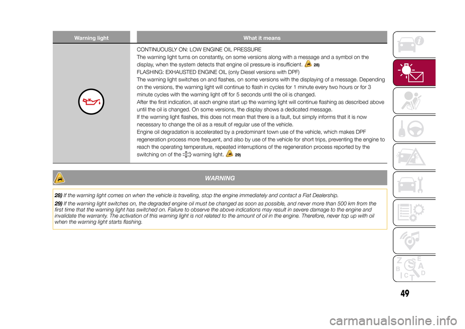 FIAT 500L LIVING 2015 2.G Owners Manual Warning light What it means
CONTINUOUSLY ON: LOW ENGINE OIL PRESSURE
The warning light turns on constantly, on some versions along with a message and a symbol on the
display, when the system detects t