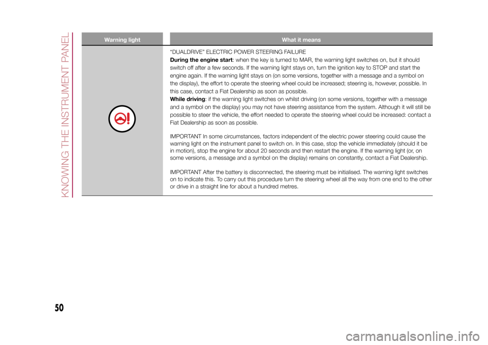 FIAT 500L LIVING 2015 2.G Owners Manual Warning light What it means
“DUALDRIVE” ELECTRIC POWER STEERING FAILURE
During the engine start: when the key is turned to MAR, the warning light switches on, but it should
switch off after a few 