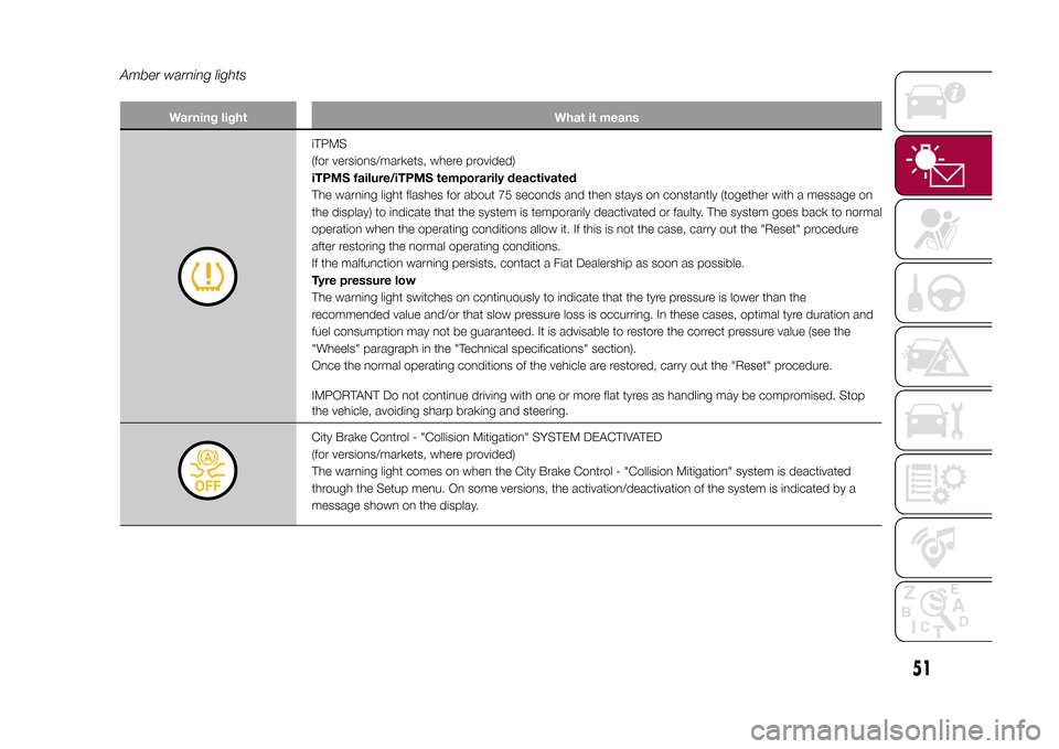 FIAT 500L LIVING 2015 2.G Owners Manual Amber warning lights
Warning light What it means
iTPMS
(for versions/markets, where provided)
iTPMS failure/iTPMS temporarily deactivated
The warning light flashes for about 75 seconds and then stays 