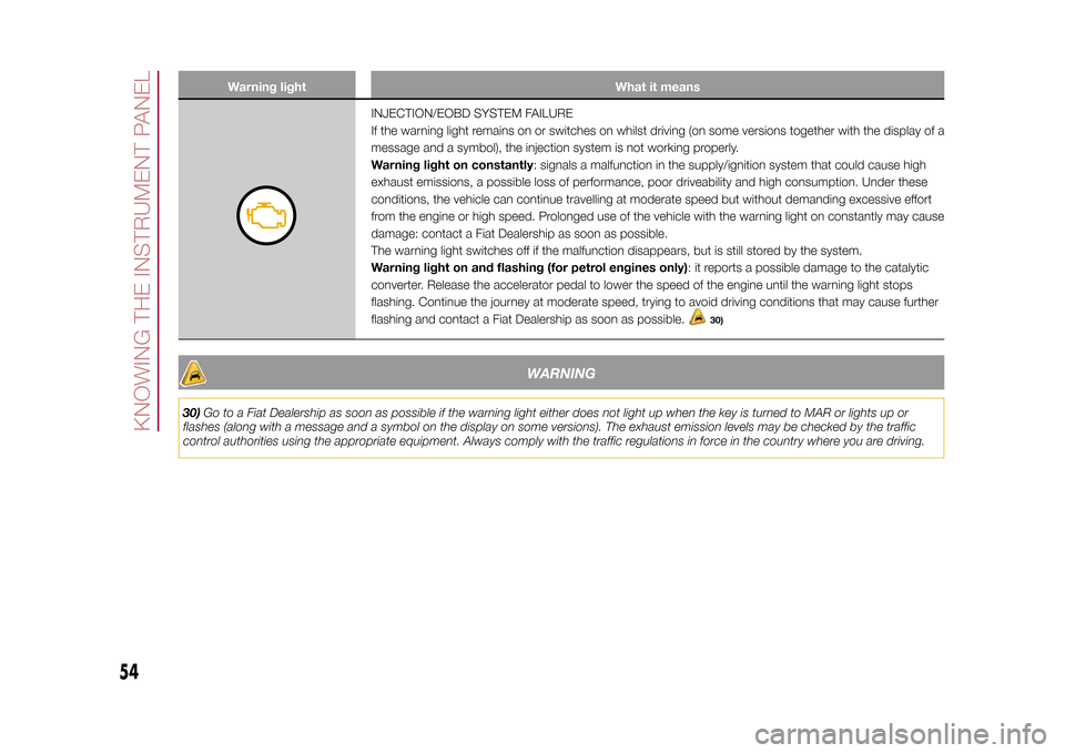 FIAT 500L LIVING 2015 2.G Owners Manual Warning light What it means
INJECTION/EOBD SYSTEM FAILURE
If the warning light remains on or switches on whilst driving (on some versions together with the display of a
message and a symbol), the inje