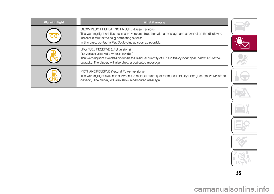FIAT 500L LIVING 2015 2.G Owners Manual Warning light What it means
GLOW PLUG PREHEATING FAILURE (Diesel versions)
The warning light will flash (on some versions, together with a message and a symbol on the display) to
indicate a fault in t